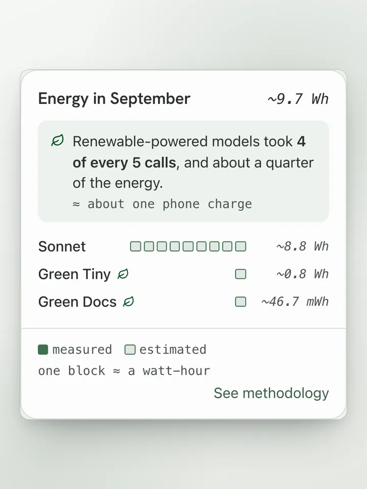 A monthly energy report card: renewable-powered models took 4 of every 5 calls, with each model's share and what it added up to